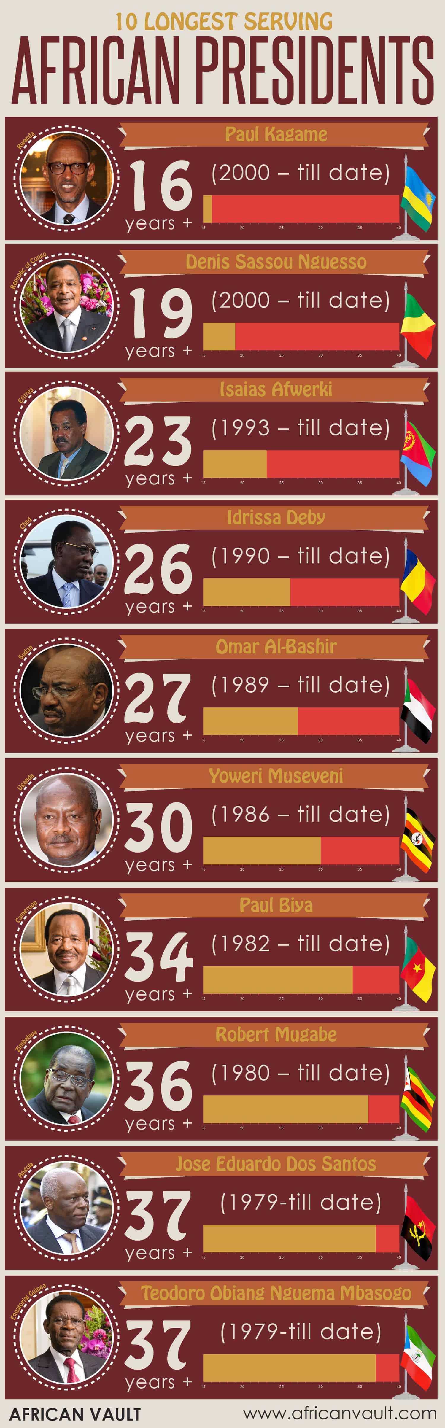 current longest serving African Presidents